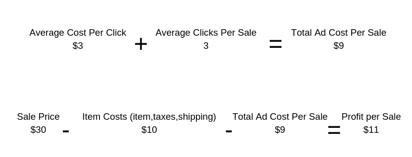 cost equation for finding profit of ppc ads