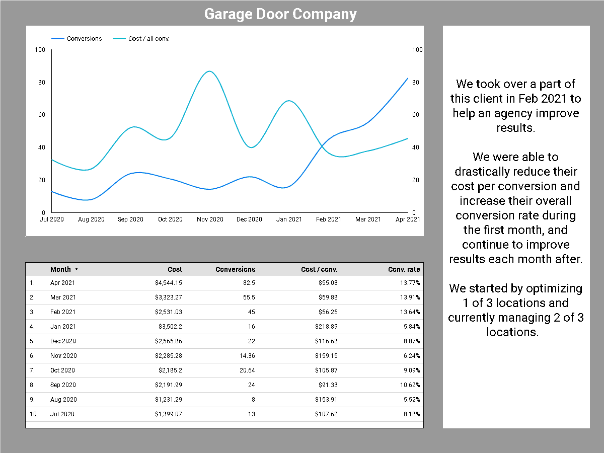 Garage Door Repair marketing Agency Results